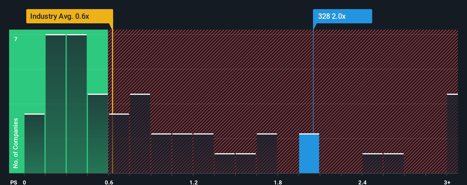 ps-multiple-vs-industry