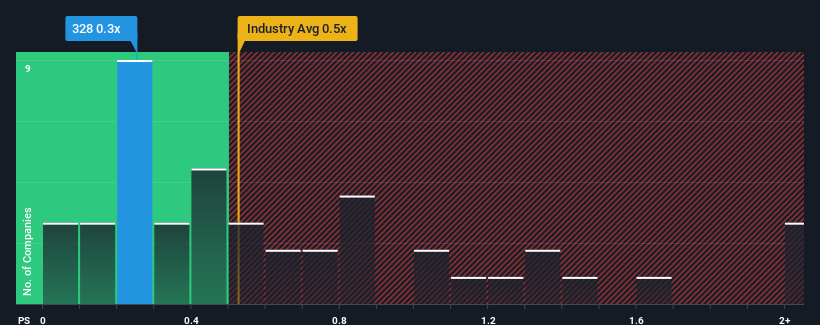 ps-multiple-vs-industry