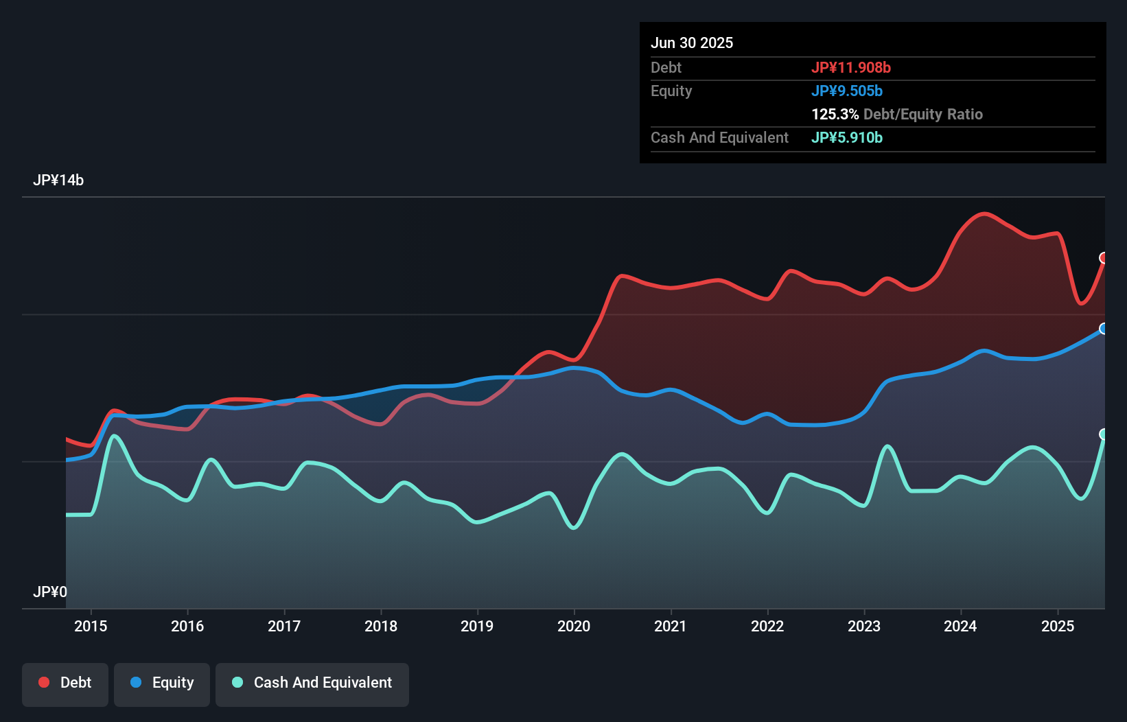 debt-equity-history-analysis