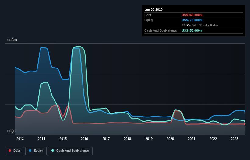 debt-equity-history-analysis