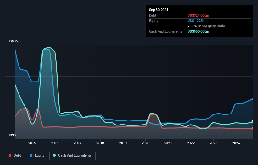 debt-equity-history-analysis