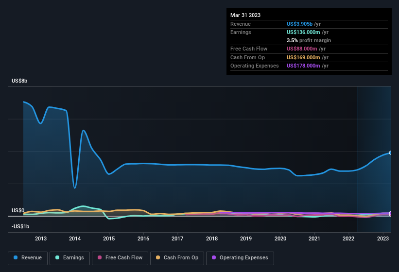 earnings-and-revenue-history