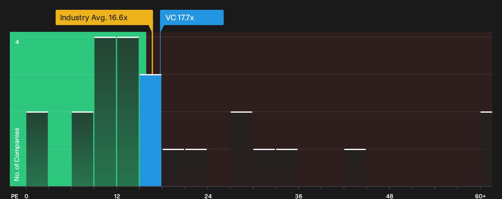 NasdaqGS:VC P/E Ratio as at Sep 2026