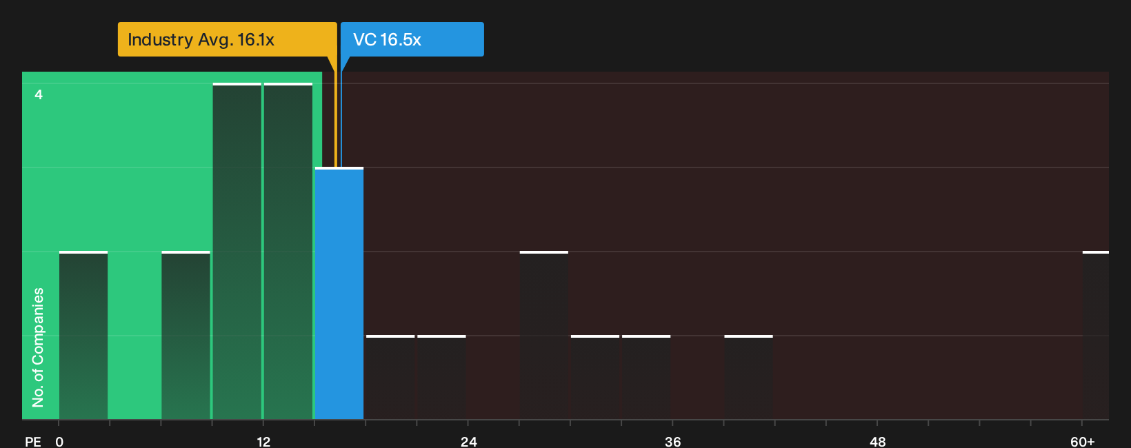NasdaqGS:VC P/E Ratio as at Oct 2026