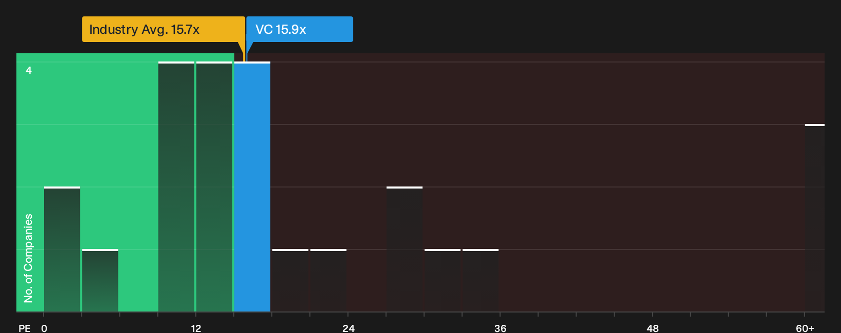 NasdaqGS:VC P/E Ratio as at Oct 2026