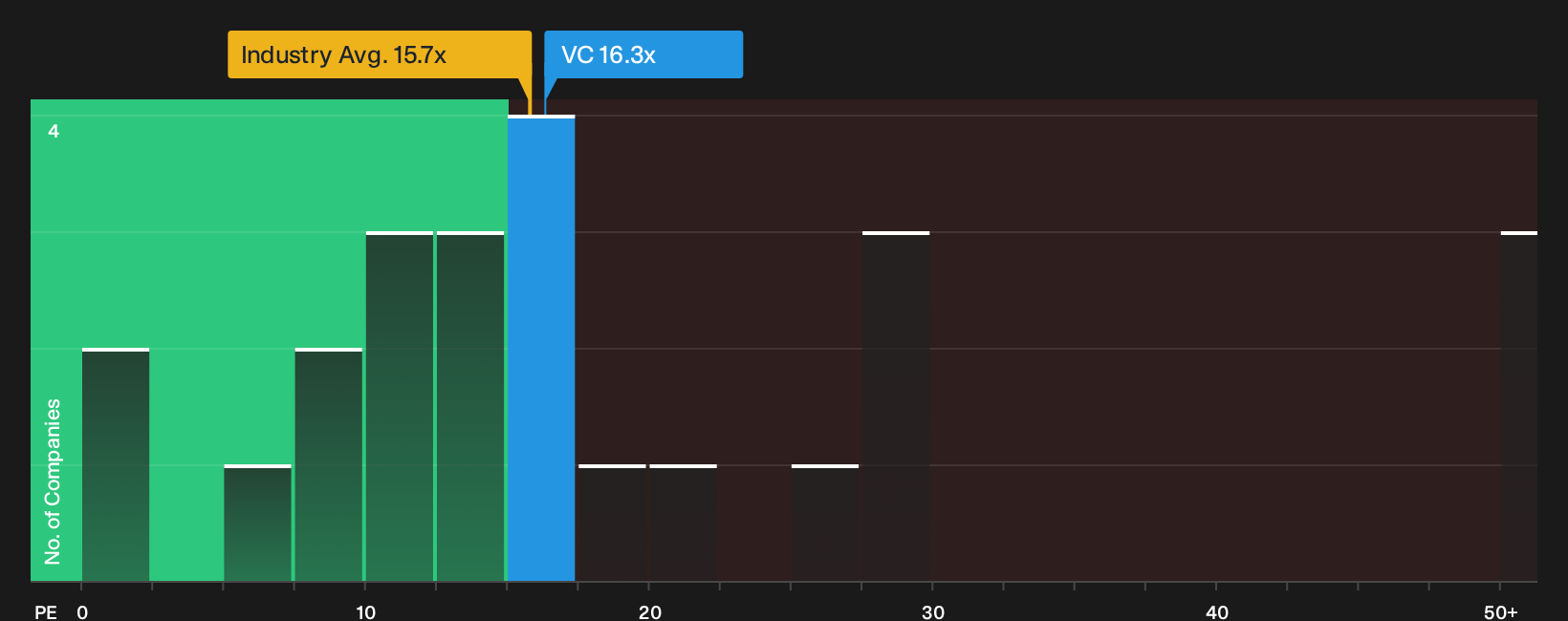NasdaqGS:VC P/E Ratio as at Oct 2026