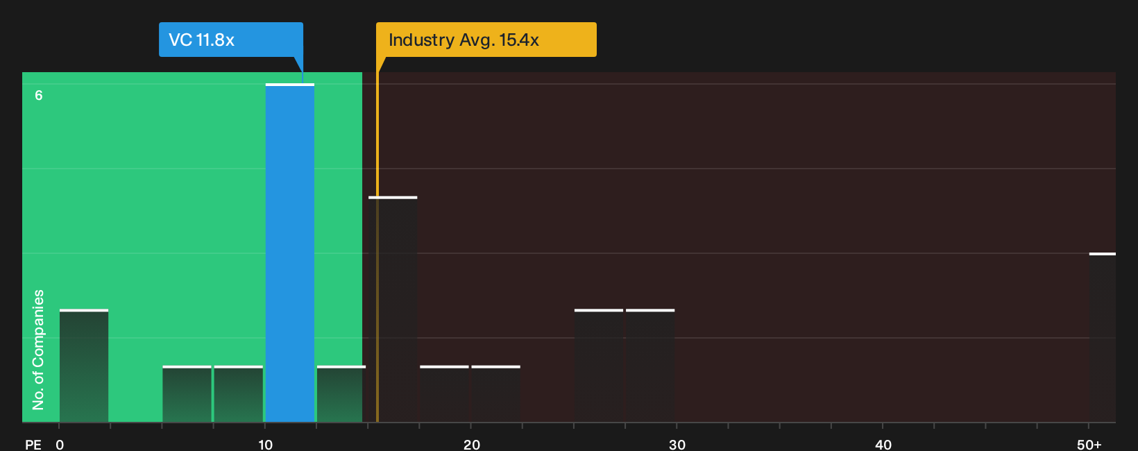 NasdaqGS:VC P/E Ratio as at Oct 2026