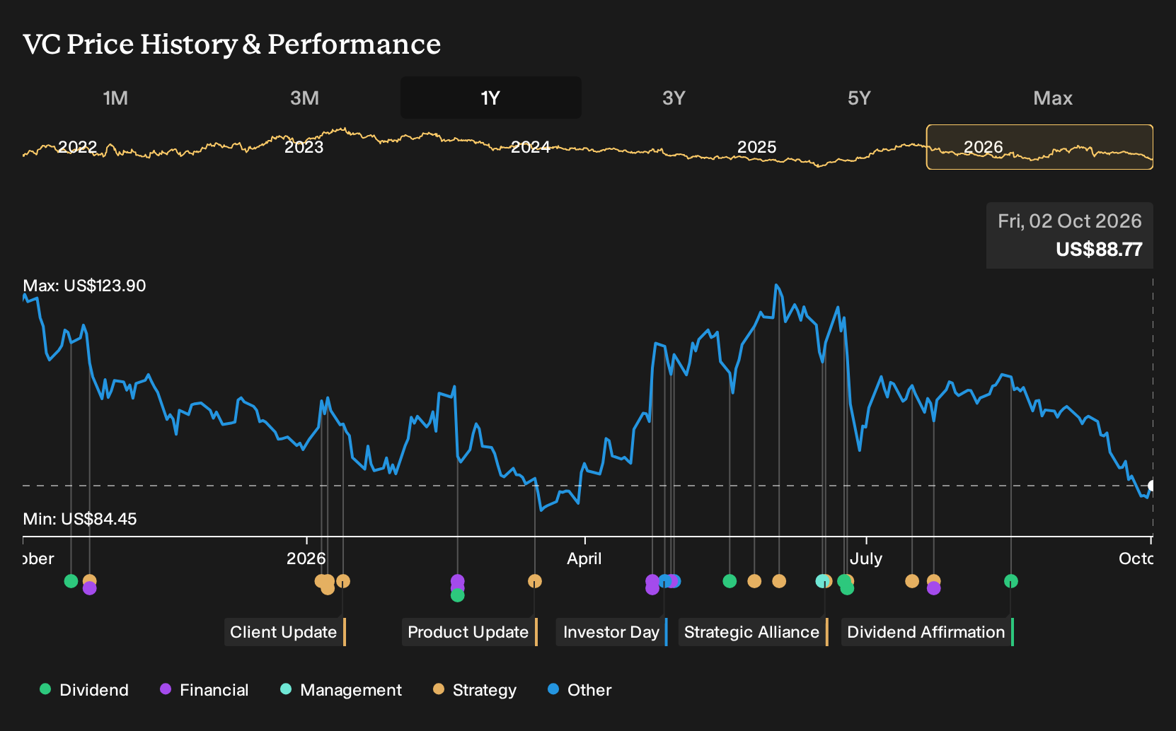 NasdaqGS:VC 1-Year Stock Price Chart