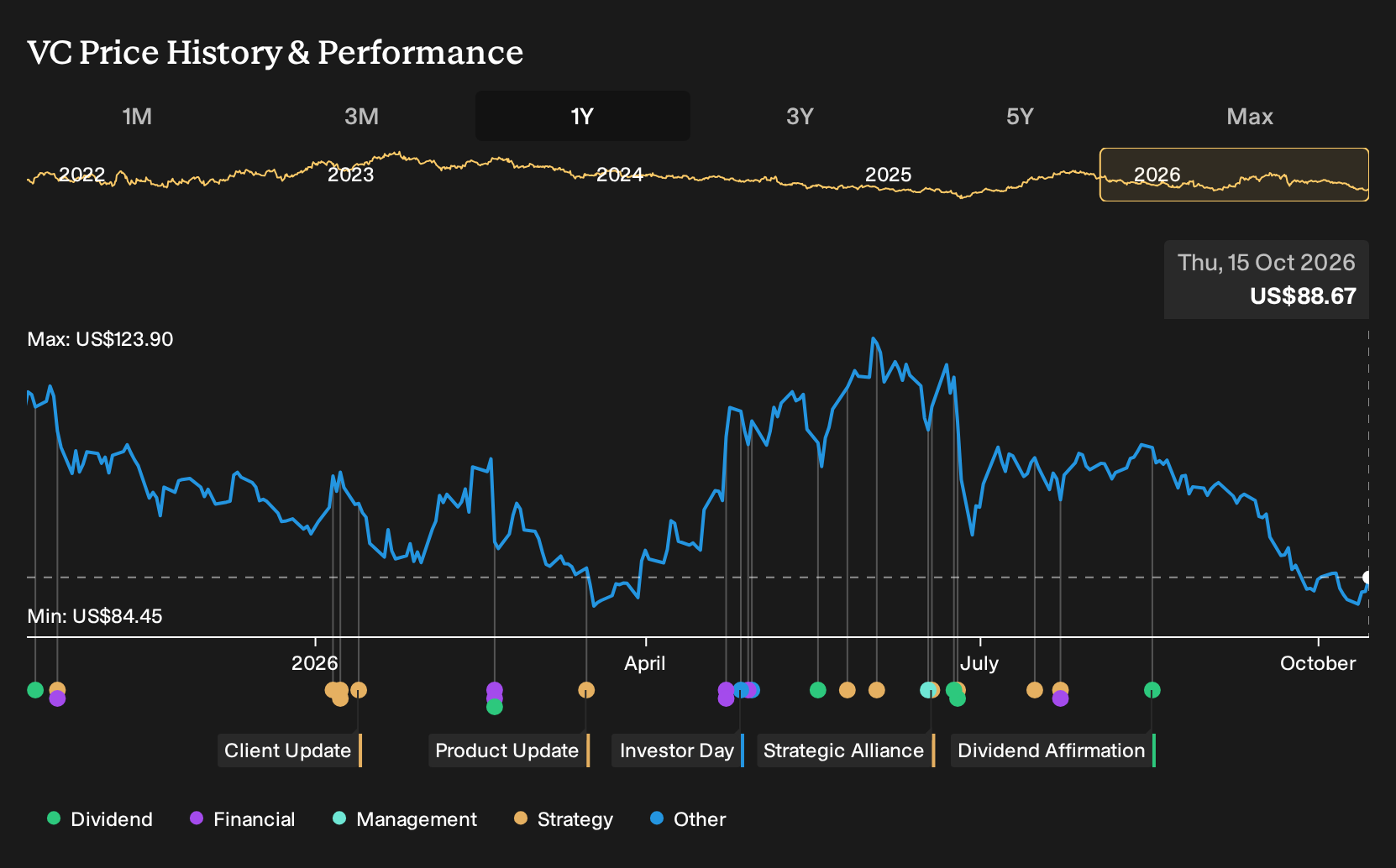 NasdaqGS:VC 1-Year Stock Price Chart