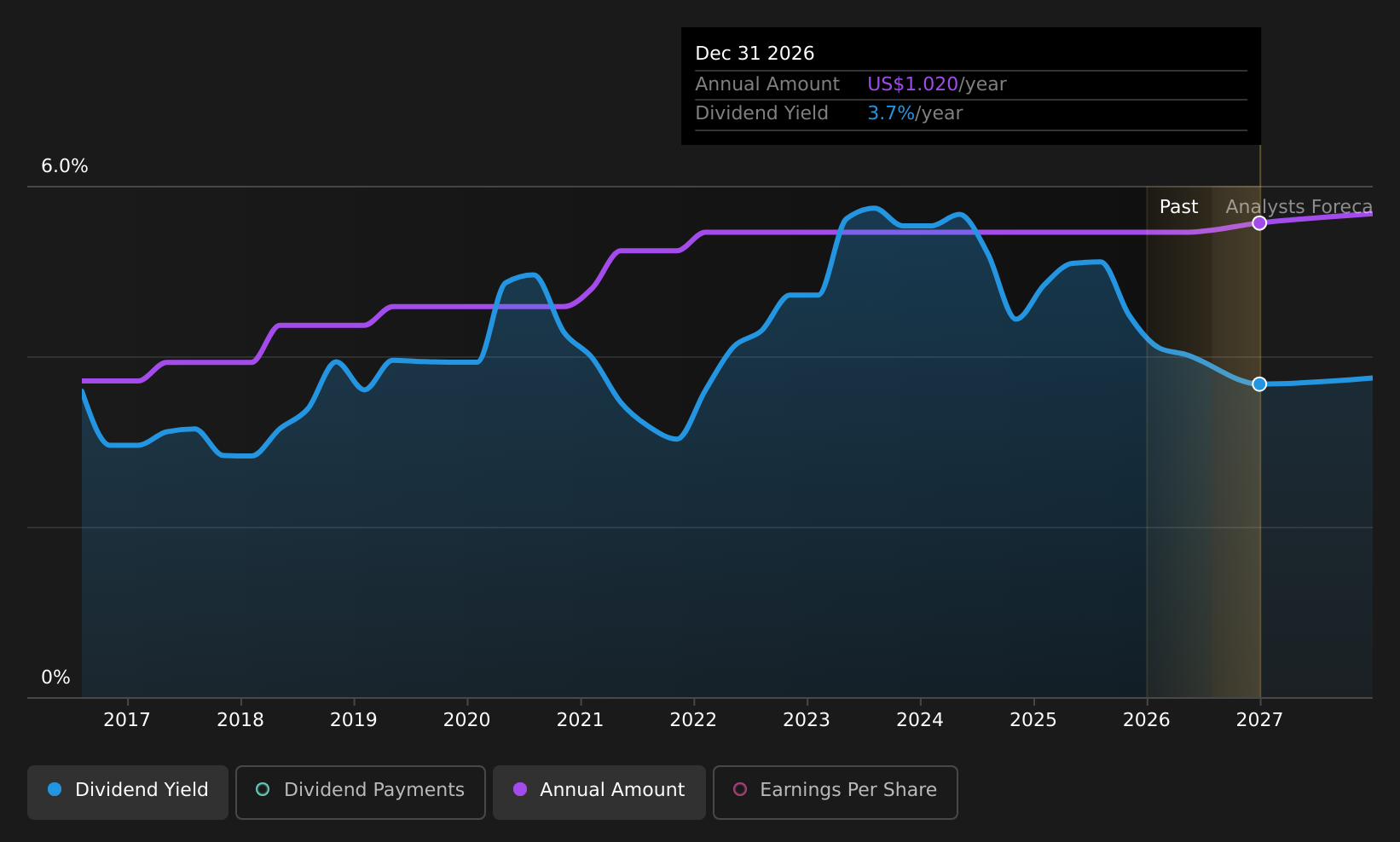 historic-dividend