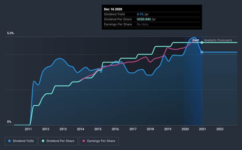 historic-dividend