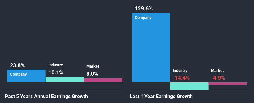 past-earnings-growth