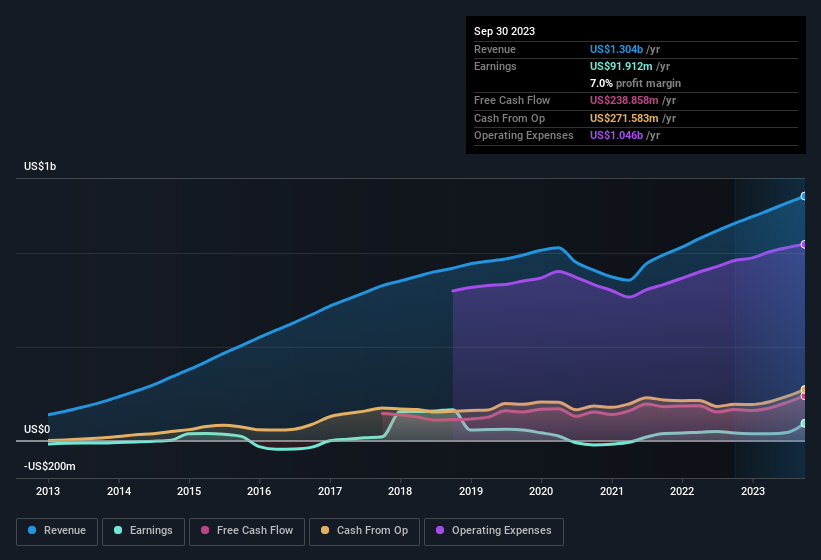 earnings-and-revenue-history