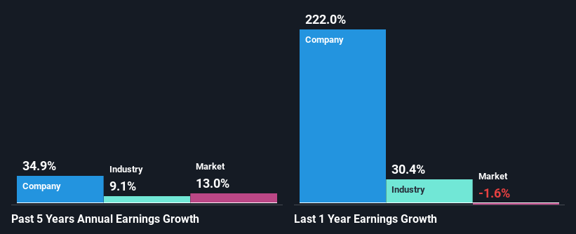 past-earnings-growth