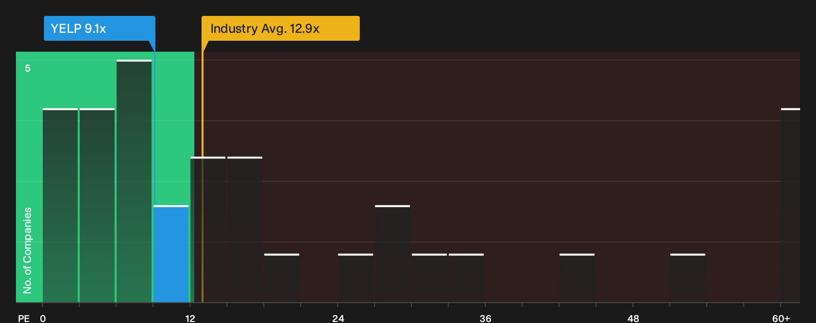 NYSE:YELP P/E Ratio as at Sep 2026