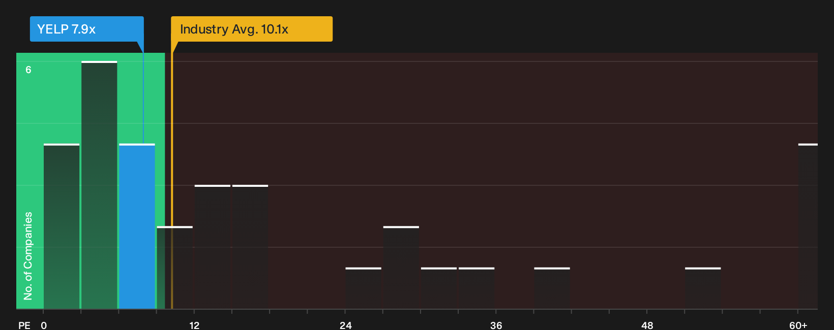 NYSE:YELP P/E Ratio as at Sep 2026