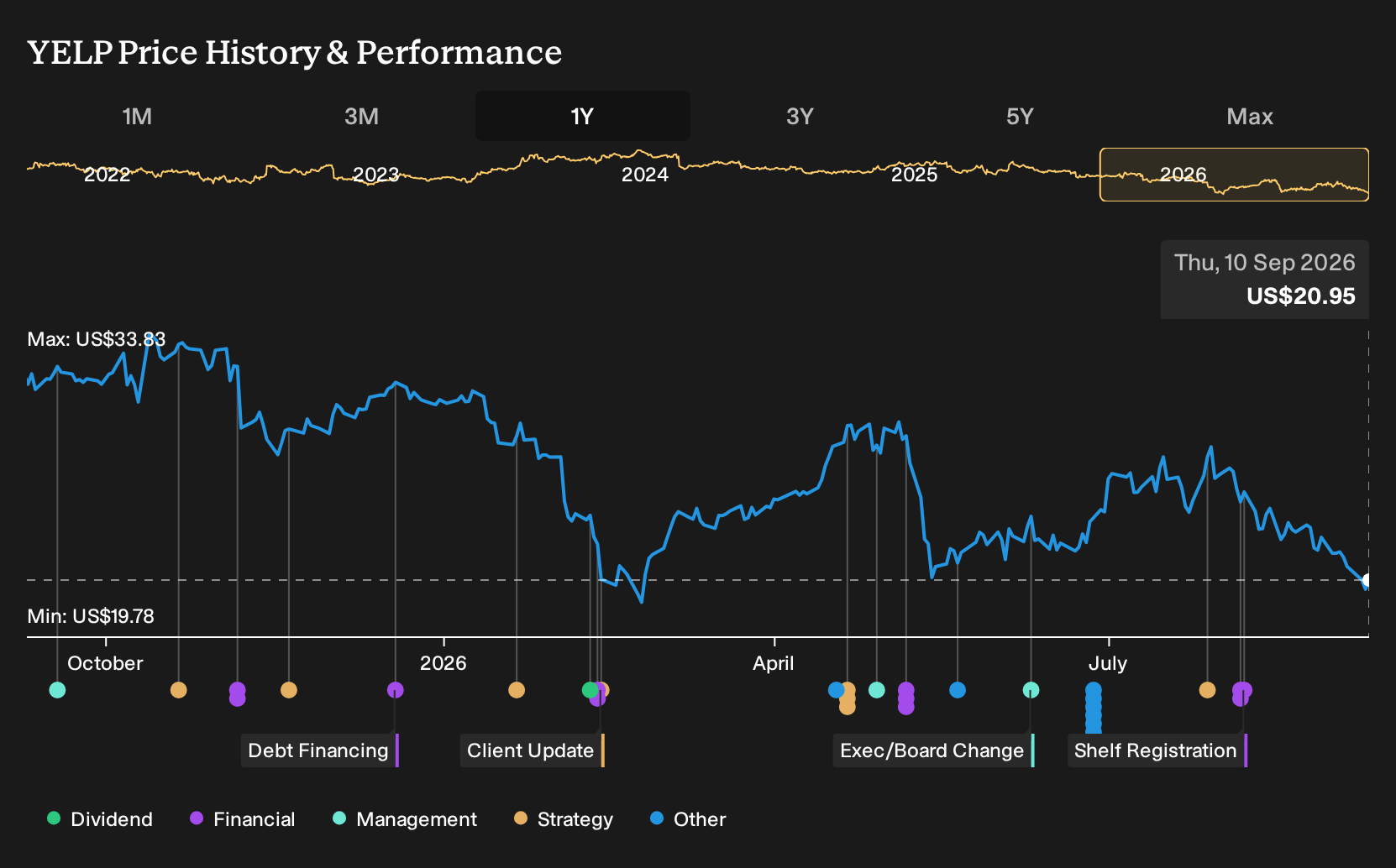 NYSE:YELP 1-Year Stock Price Chart