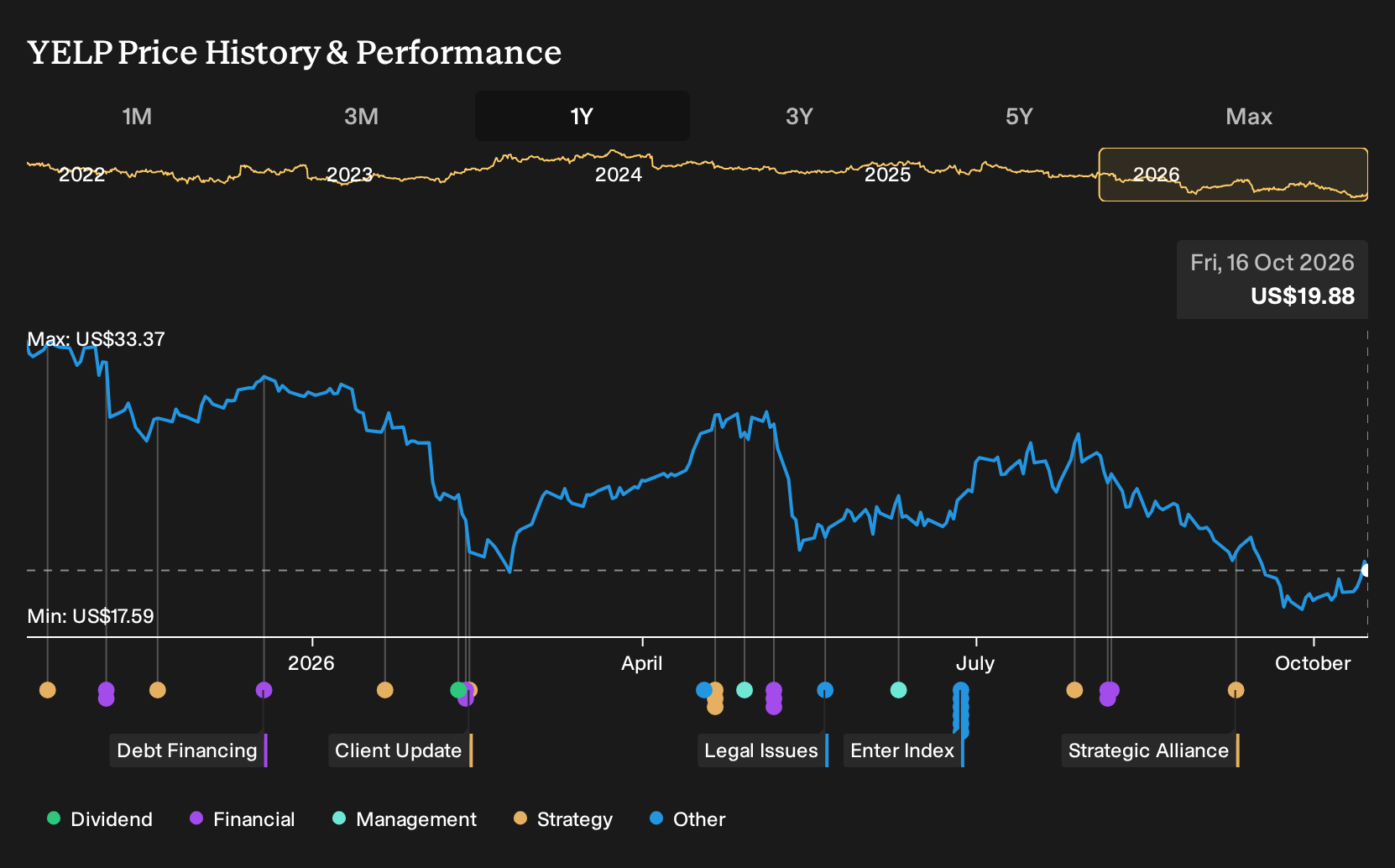 NYSE:YELP 1-Year Stock Price Chart
