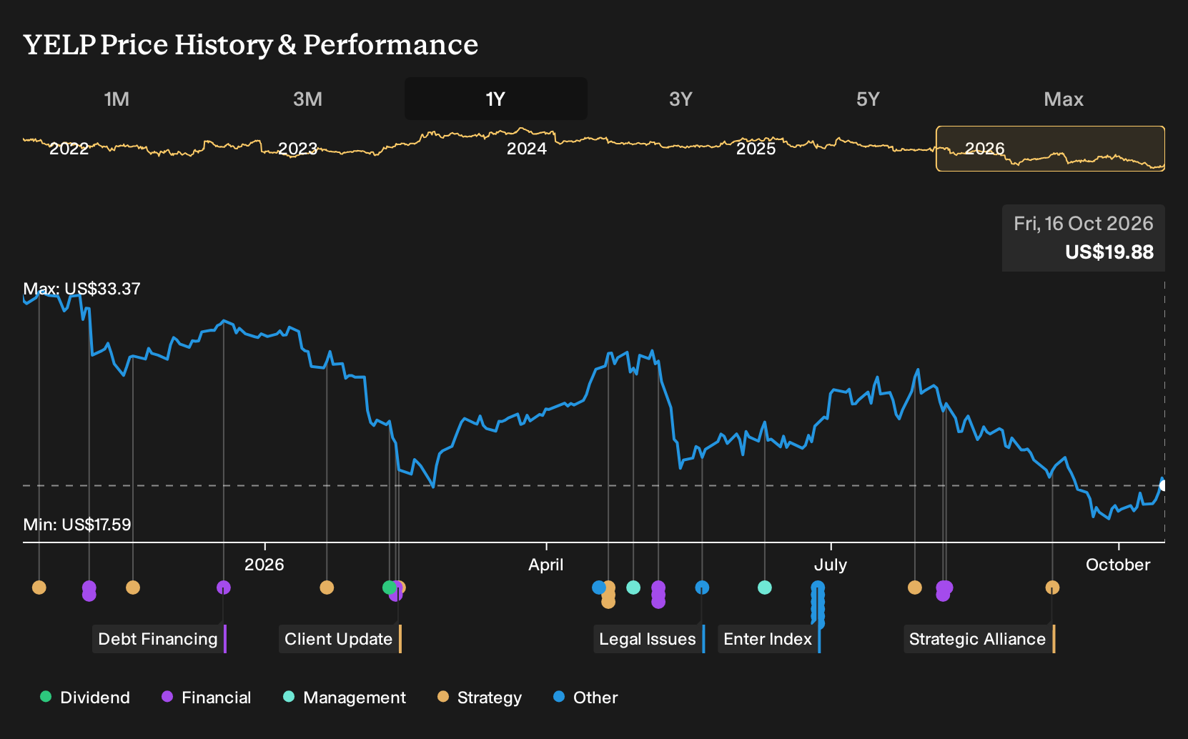 NYSE:YELP 1-Year Stock Price Chart