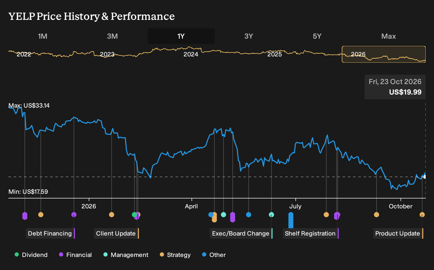 NYSE:YELP 1-Year Stock Price Chart