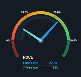 roce