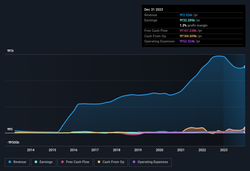 earnings-and-revenue-history