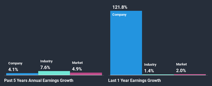 past-earnings-growth