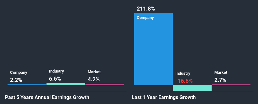 past-earnings-growth