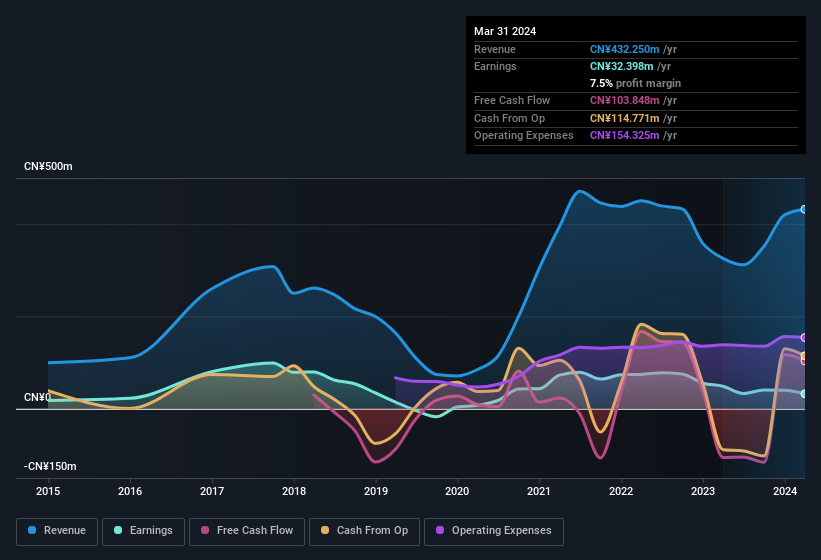 earnings-and-revenue-history