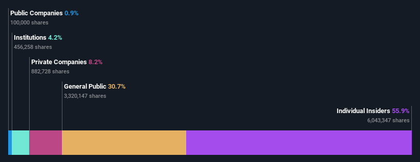 ownership-breakdown