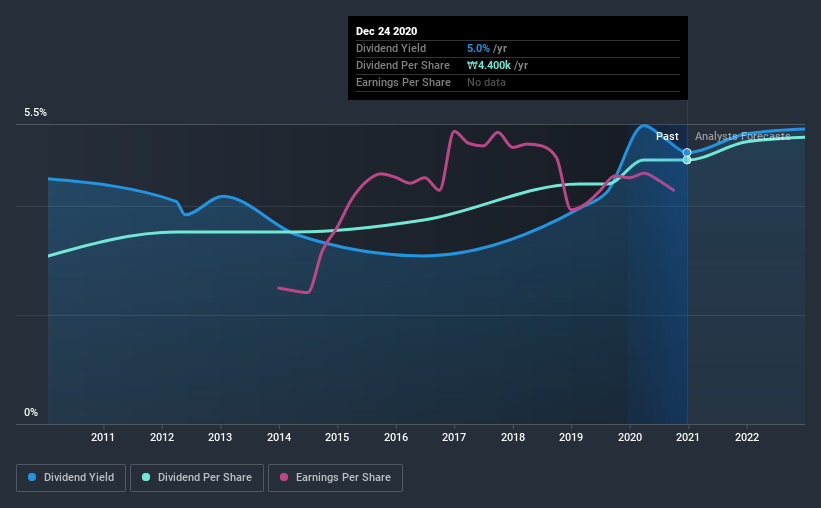 historic-dividend