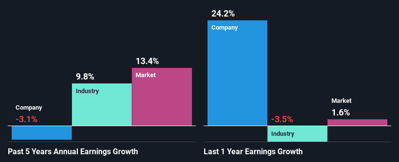 past-earnings-growth