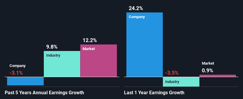 past-earnings-growth