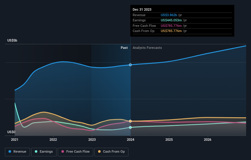 earnings and revenue growth