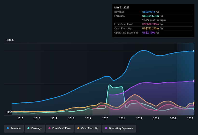 earnings-and-revenue-history