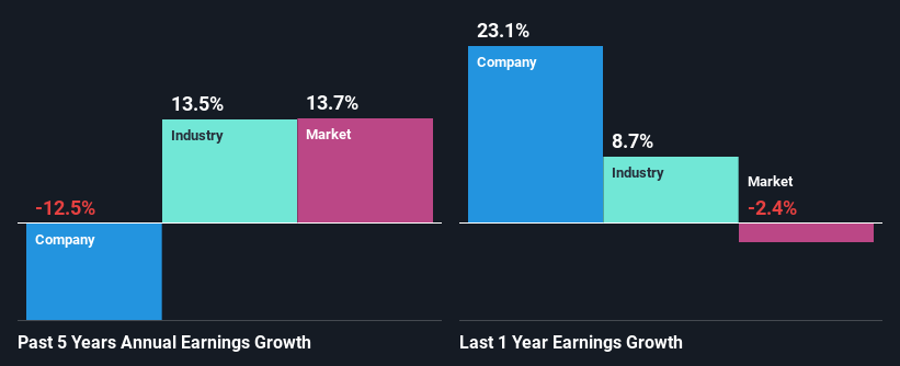 past-earnings-growth