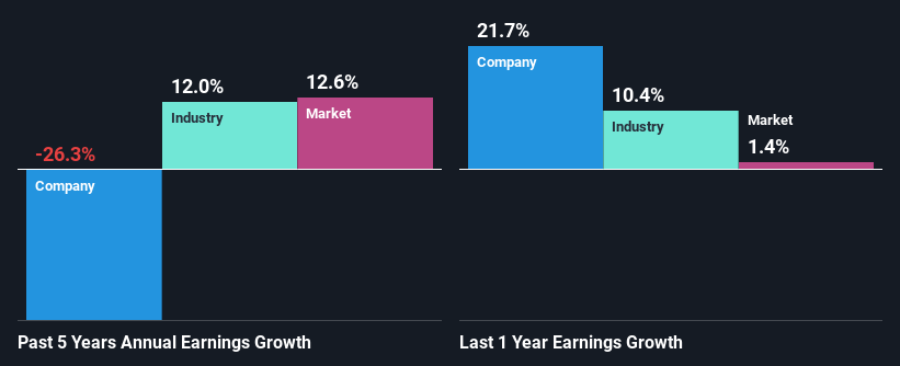 past-earnings-growth