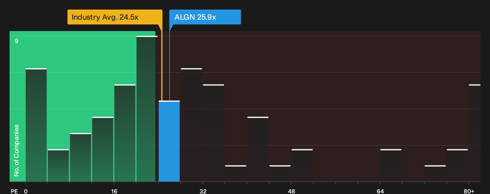 NasdaqGS:ALGN P/E Ratio as at Sep 2026