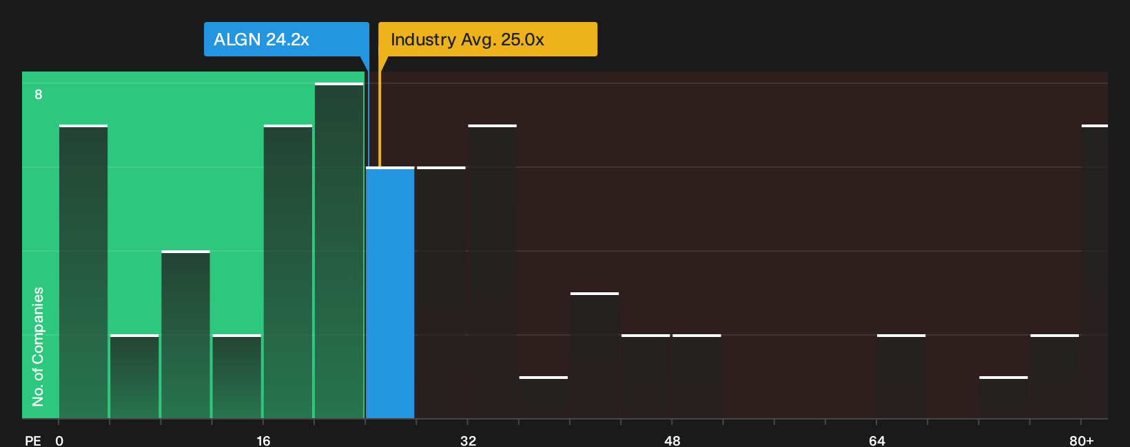 NasdaqGS:ALGN P/E Ratio as at Oct 2026