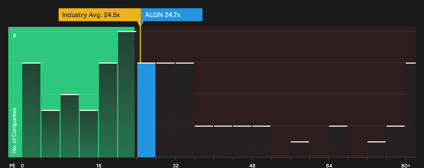 NasdaqGS:ALGN P/E Ratio as at Oct 2026