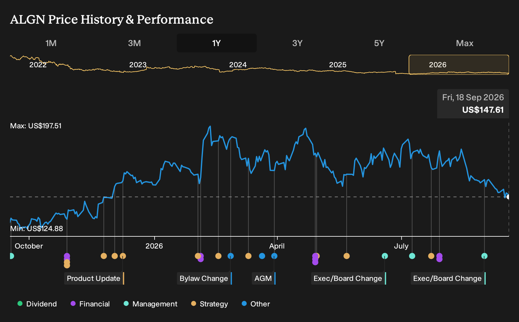 NasdaqGS:ALGN 1-Year Stock Price Chart