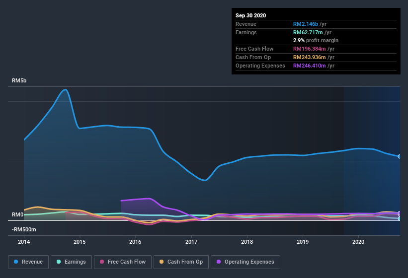 earnings-and-revenue-history