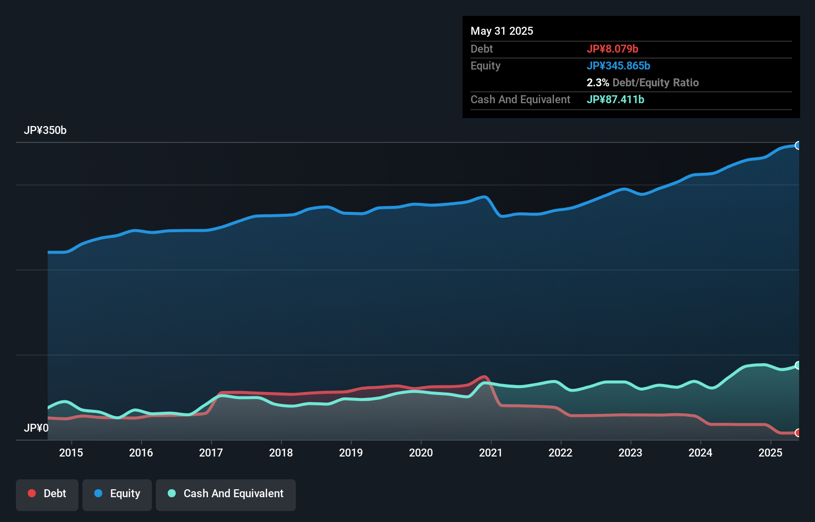 debt-equity-history-analysis
