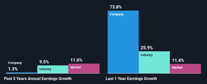 past-earnings-growth