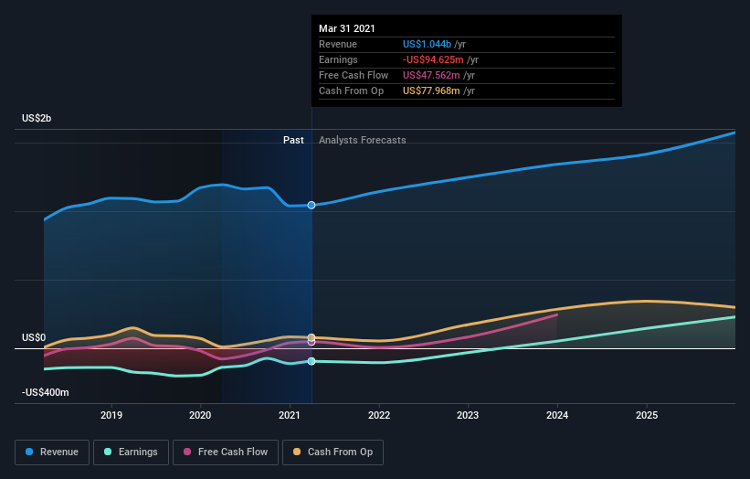 How Much Did Alkermes'(NASDAQ:ALKS) Shareholders Earn From Share Price ...