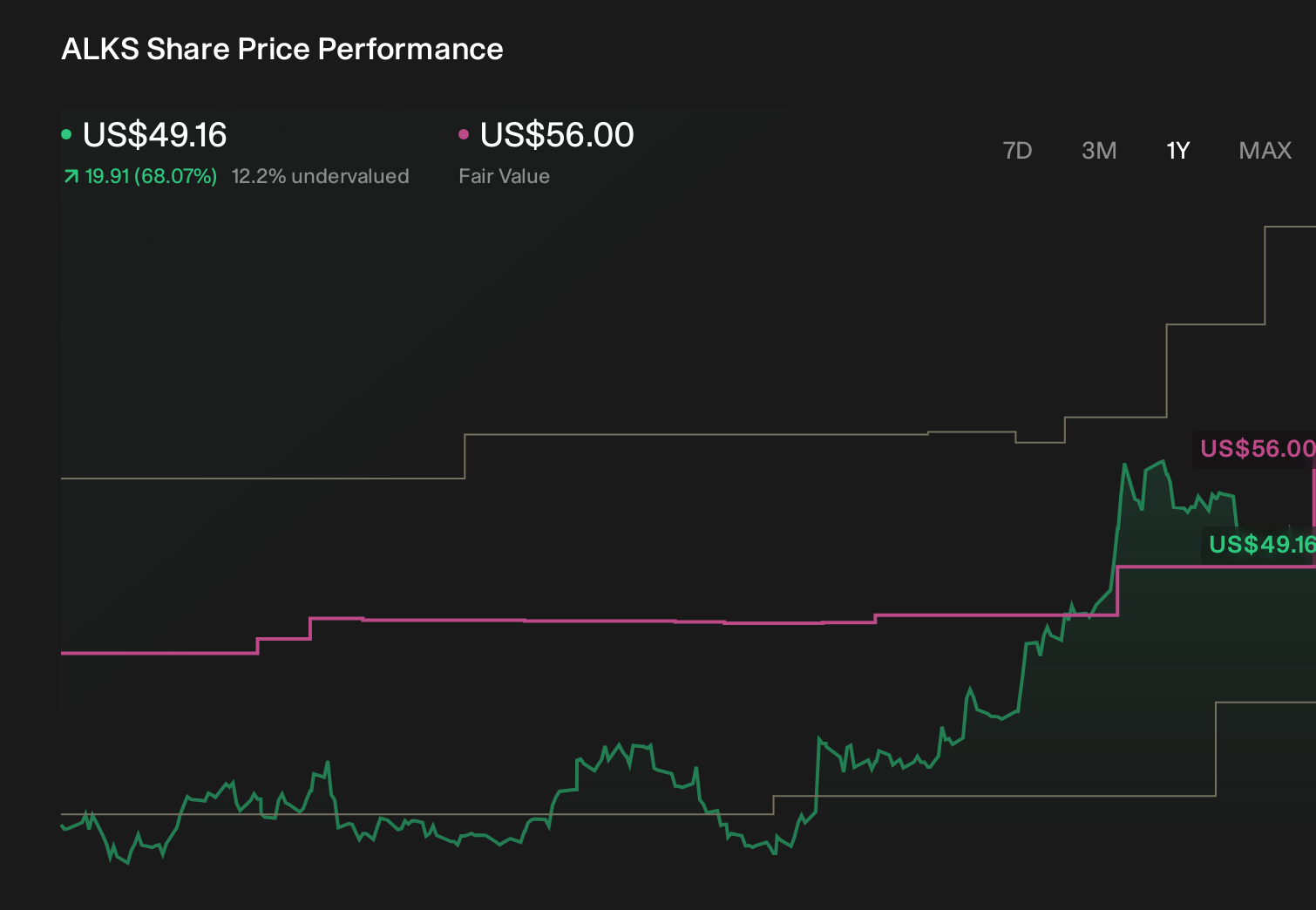 ALKS 1-Year Stock Price Chart