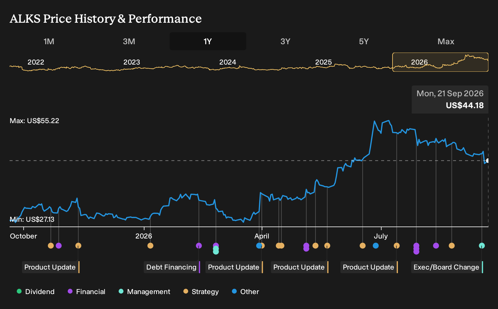 NasdaqGS:ALKS 1-Year Stock Price Chart