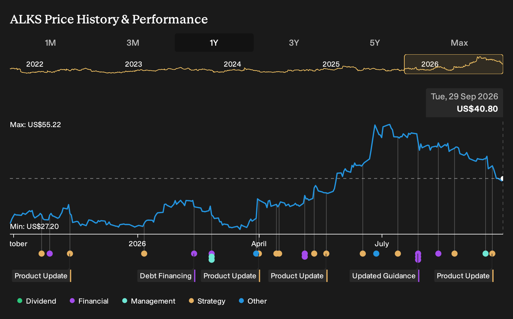 NasdaqGS:ALKS 1-Year Stock Price Chart