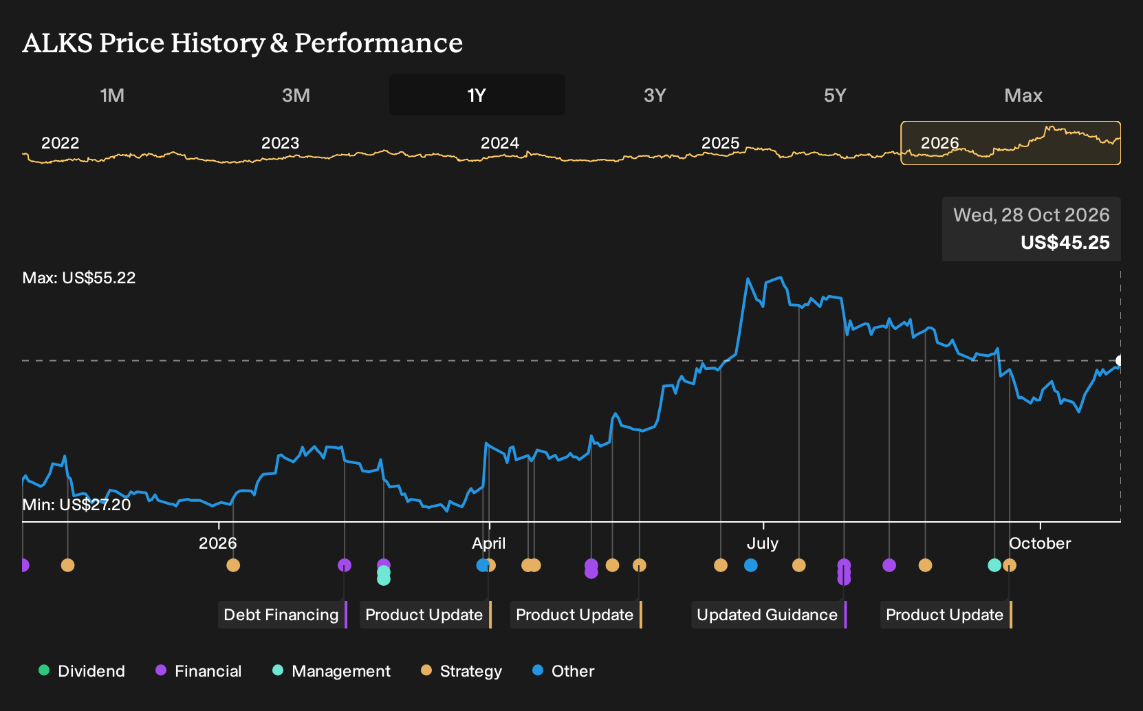 NasdaqGS:ALKS 1-Year Stock Price Chart