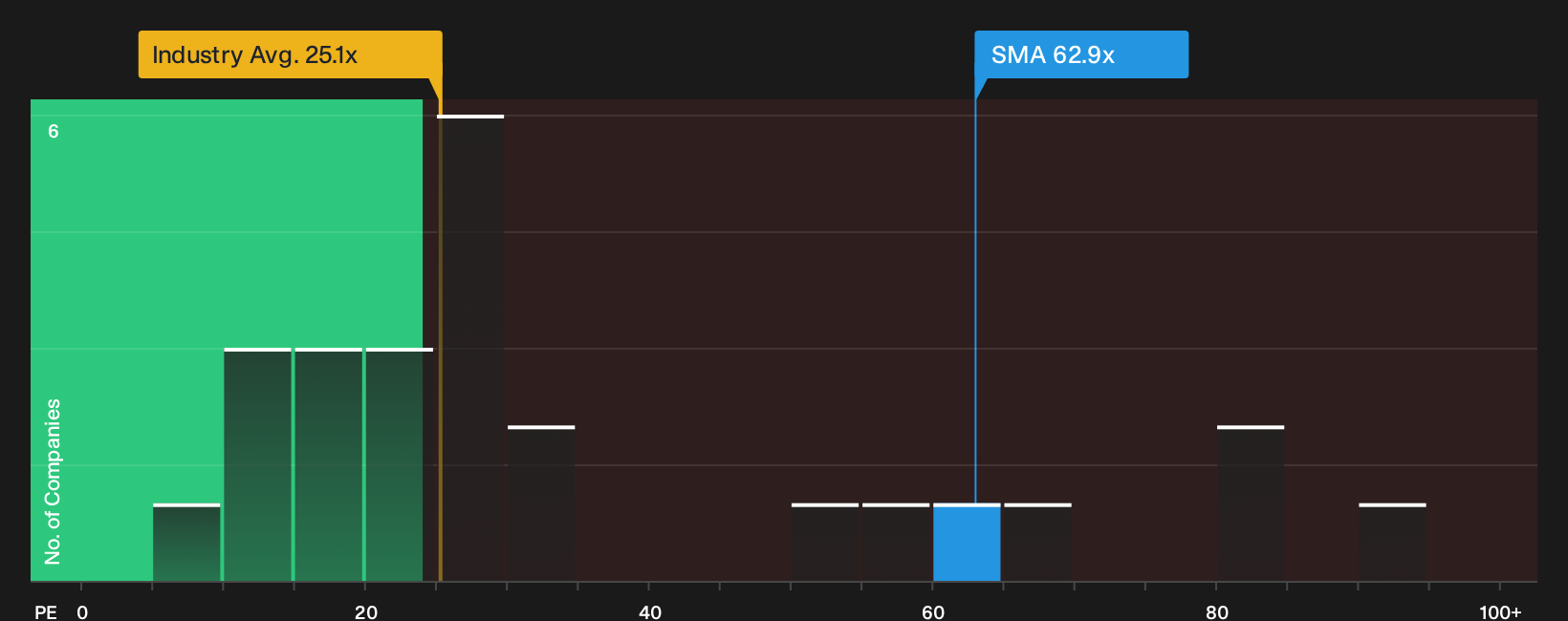 NYSE:SMA P/E Ratio as at Sep 2026
